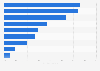 Most used online payment options in Australia as of September 2024