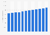 Average personal gross income in Greenland from 2011 to 2022 (in DKK)