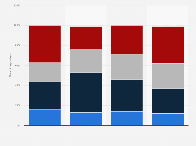 Statistic: Viewership of the 2018 Winter Olympics in the United States as of March 2021, by age