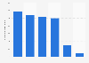 Number of international tourist arrivals in the state of Rio de Janeiro, Brazil from 2016 to 2021 (in 1,000s)