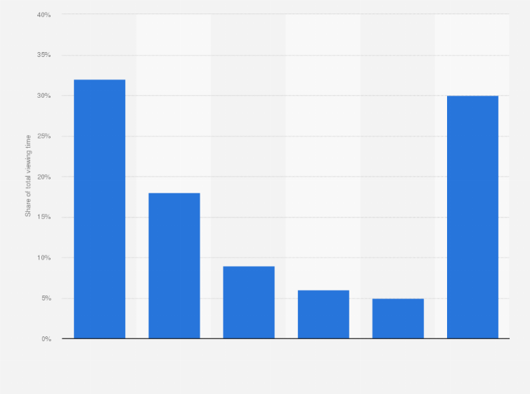 Statistic: Distribution of the total video on demand (VoD) viewing time in the Netherlands in 2017, by channel