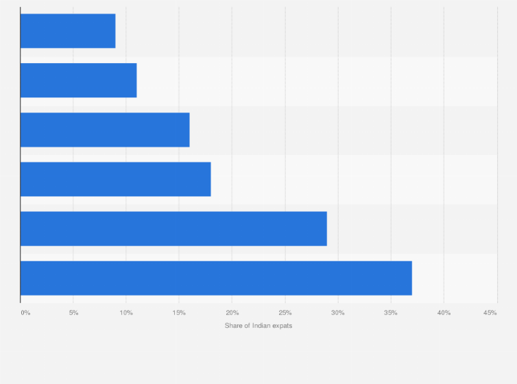 Statistic: Share of Indian expatriates living in the Gulf Cooperation Council as of March 2018, by country