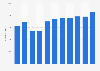 Number of psychologists in Canada from 2008 to 2023