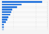 Arab world: Gross domestic product (GDP) in 2023, by country (in billion U.S. dollars)