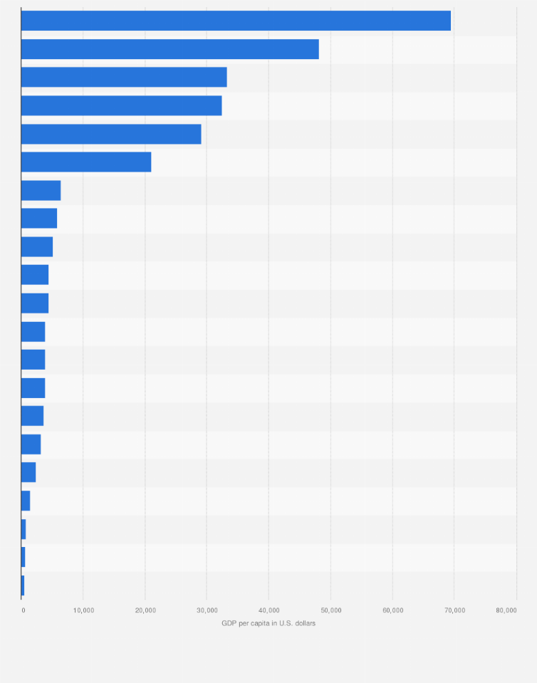 Statistic: Arab world: Gross domestic product (GDP) per capita in current prices in 2023 (in U.S. dollars), by country