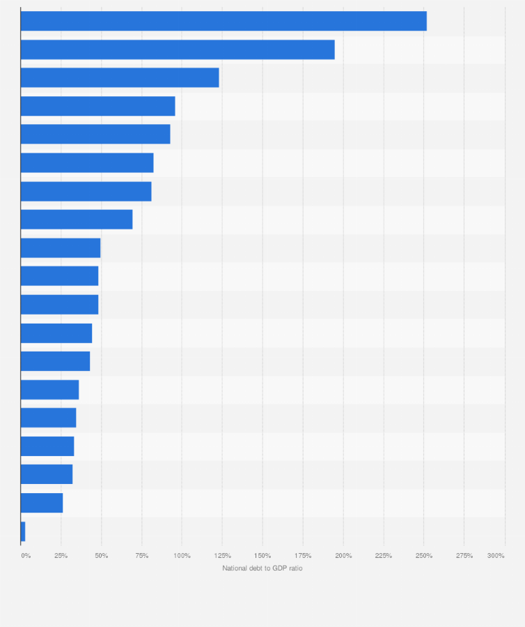 Statistic: Arab world: National debt in 2023, in relation to gross domestic product (GDP), by countries