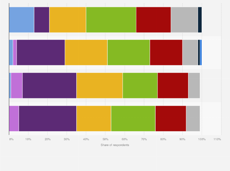 Statistic: How frequently do you eat out?