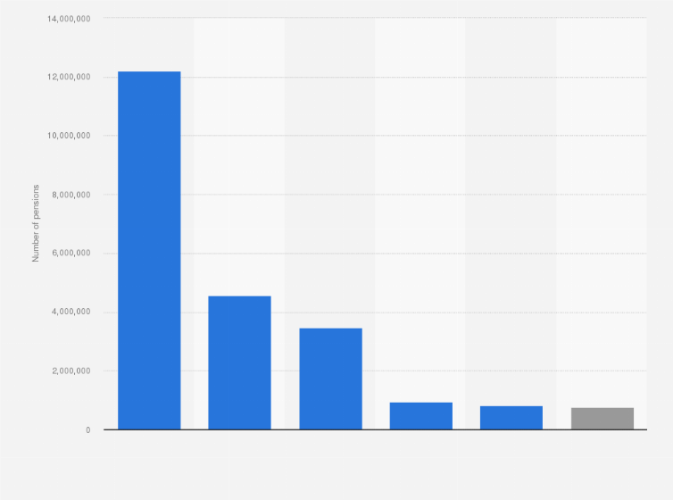 Statistic: Number of pensions supplied in Italy in 2022, by type