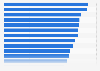 Arab world countries: Urbanization in 2023, by country