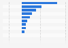 Arab world countries: Trade balance of goods in 2023, by country  (in billion U.S. dollars)