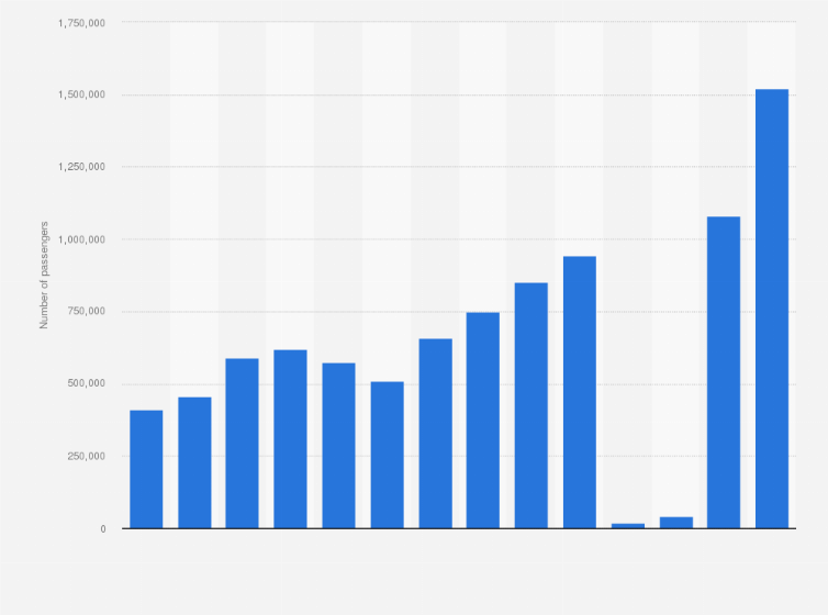 Statistic: Number of visiting cruise passengers in Norway from 2010 to 2023