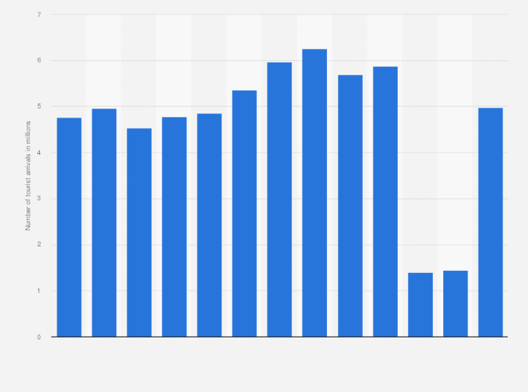 Statistic: Number of international tourist arrivals in Norway from 2010 to 2022 (in millions)