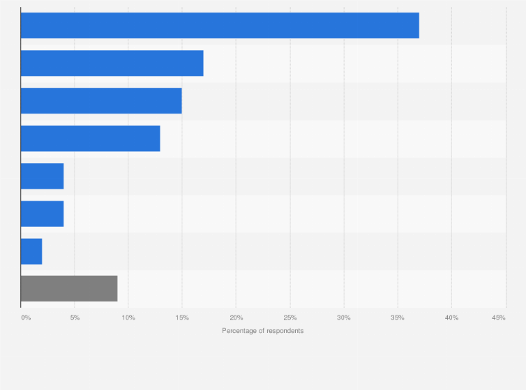 Statistic: Main reasons why U.S. respondents would want to ride in a driverless vehicle, as of May 2017