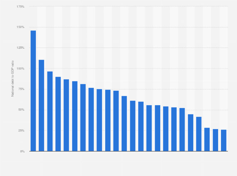 Statistic: Association of Caribbean States: National debt in 2023 in relation to gross domestic product (GDP)