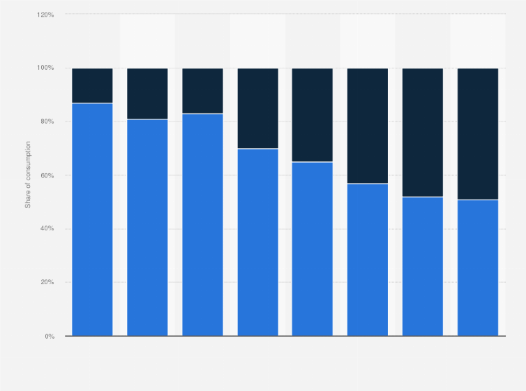 Statistic: Share of consumption of biosimilar drugs in Italy from 2016 to 2023