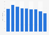 Sales volume of wire rods made from hot-rolled steel in Japan from 2012 to 2020 (in million tons)