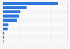 Leading companies in the oil and gas sector based on net revenue in Brazil in 2023 (in billion Brazilian reals)