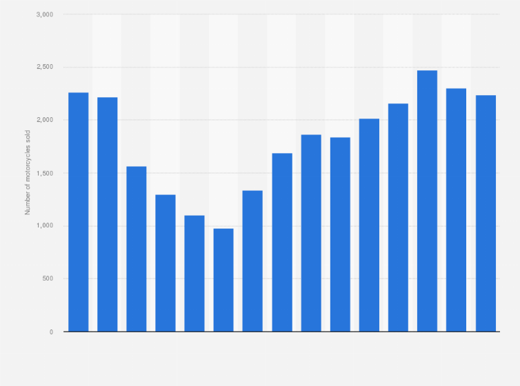 Statistic: Number of new Yamaha motorcycles sold in the Netherlands from 2008 to 2022