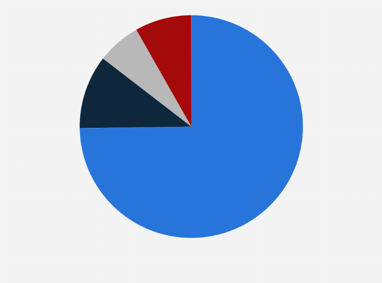 Statistic: Distribution of organic agricultural land use in Latin America and the Caribbean in 2021