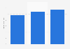 Annual revenue of Jacobs Solutions from financial year 2022 to 2024 (in billion U.S. dollars)