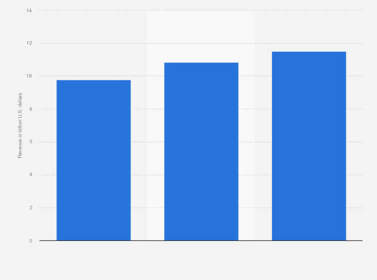 Statistic: Annual revenue of Jacobs Solutions from financial year 2022 to 2024 (in billion U.S. dollars)