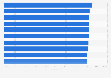 The most punctual major airports in the United States between January and November 2022, ranked by on-time arrival