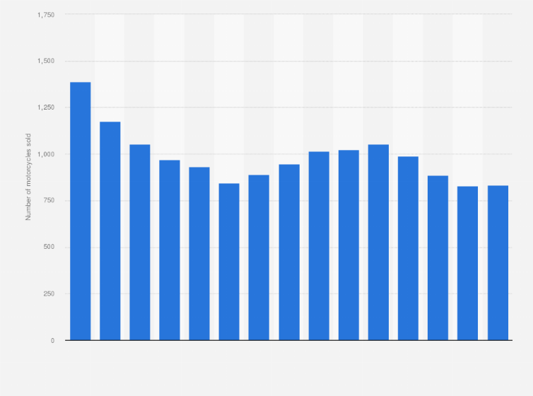 Statistic: Number of new Harley-Davidson motorcycles sold in the Netherlands from 2008 to 2022