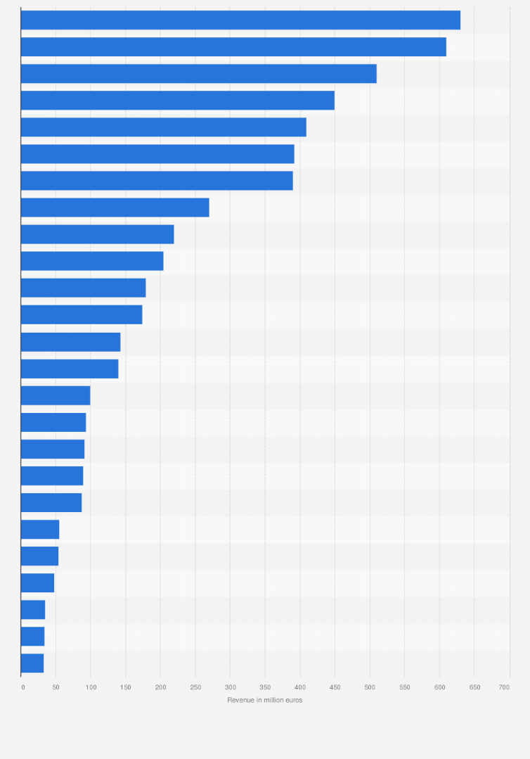 Statistic: Leading online travel agencies in the Netherlands in 2017, by revenue (in million euros)*