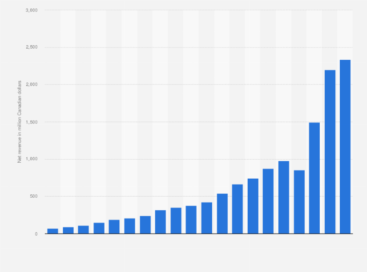 Statistic: Net revenue of Aritzia in FY 2005 to FY 2024 (in million Canadian dollars)