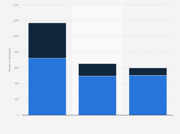Statistic: Number of restaurants operated by Arcos Dorados Holdings in 2024, by region and operation type