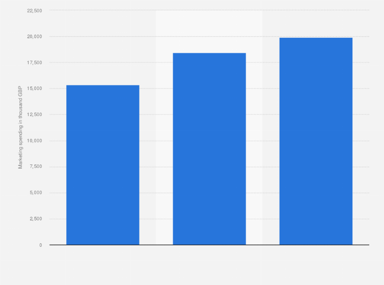 Statistic: Marketing expenses of Boohoo.com Plc. group worldwide from 2013/14 to 2015/16* (in 1,000 GBP)