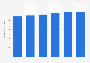 Retail sales of skin and facial care appliances in the United States from 2013 to 2018 (in million U.S. dollars)*