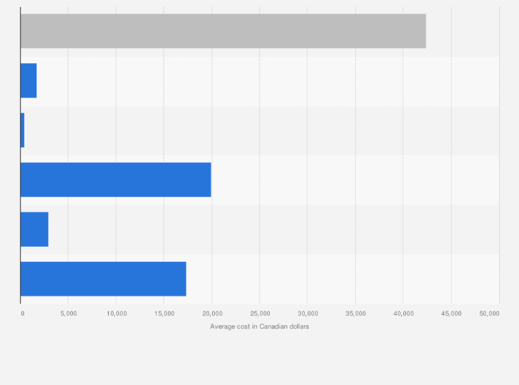 Statistic: Average cost of a wedding in Canada in 2017 (in Canadian dollars)
