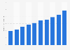 Value of the mobile content related market in Japan from 2014 to 2023 (in trillion Japanese yen)