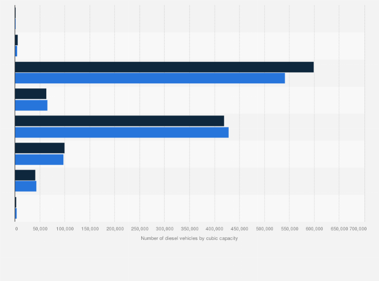 Statistic: Number of diesel vehicles in the Italian region of Piedmont in 2016 and 2017, by cubic capacity 