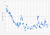 Monthly number of peak concurrent players of Dota 2 on Steam worldwide as of December 2024 (in 1,000s)
