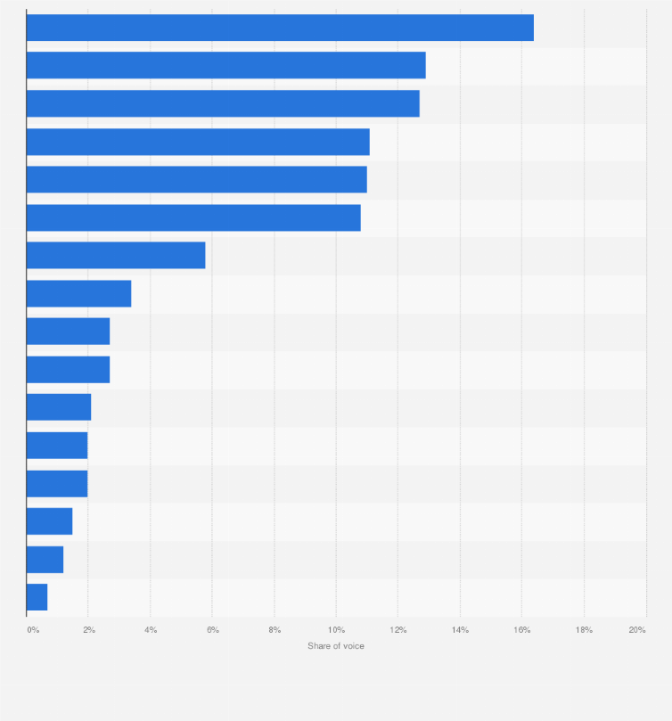 Statistic: Share of voice of main radio stations on social media in Italy in 2015
