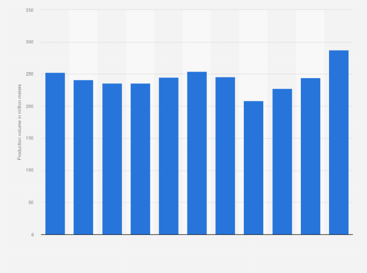 Statistic: Production volume of automobile hoses made from rubber in Japan from 2013 to 2023 (in million meters)