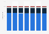 Distribution of total employed population in Cuba from 2017 to 2023, by status