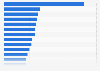 WTA tennis players by total career prize money earnings as of July 2024 (in million U.S. dollars)