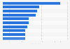Most successful female tennis players in the Women's Tennis Association (WTA) as of 2024, by doubles titles