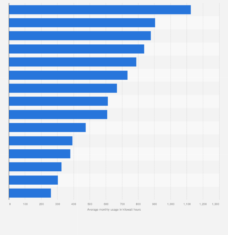 Statistic: Average monthly electricity usage in the U.S. in 2017, by select city (in kilowatt hours)