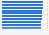 Leading men's soccer teams worldwide in 2025, by Opta Power Ranking score