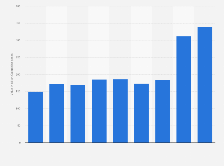 Statistic: Gross production value of games, toys, and puzzles in Colombia from 2014 to 2022 (in billion Colombian pesos)