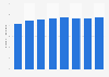 Number of employees in the sugar and panela production sector in Colombia from 2014 to 2022 (in 1,000s)