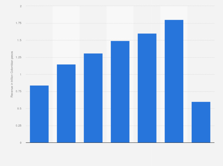 Statistic: Operating revenue generated by the motion picture production, distribution, and exhibition, and video and TV program production industries in Colombia from 2014 to 2020 (in trillion Colombian pesos)