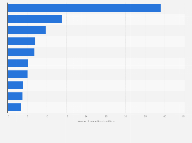 Statistic: Most successful websites in Italy as of January 2020, by number of interactions on social media (in millions)