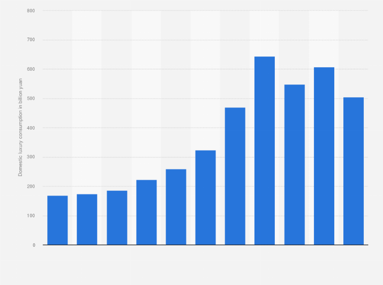 Statistic: Domestic luxury consumption of Chinese consumers from 2014 to 2024 (in billion yuan)