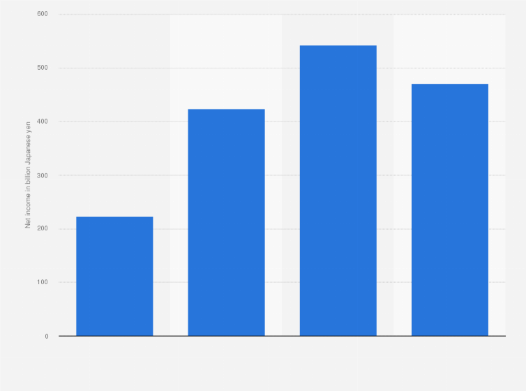 Statistic: Net income of Marubeni Corporation from 2020 to 2023 (in billion Japanese yen)