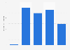 Net income of MINERVA from 2019 to 2023 (in million Brazilian reais)